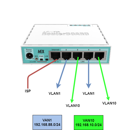 Настройка VLAN на MikroTik ч.1